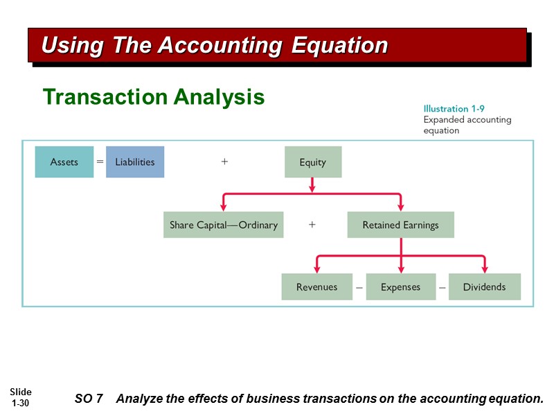 SO 7  Analyze the effects of business transactions on the accounting equation. Using